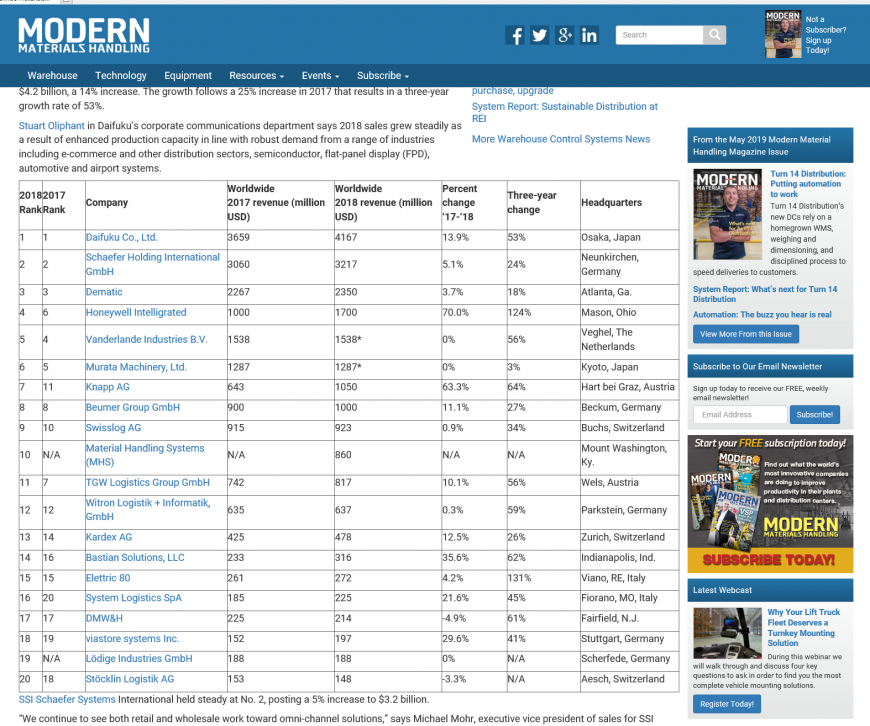 Top 20 Worldwide Materials Handling System Suppliers in 2019